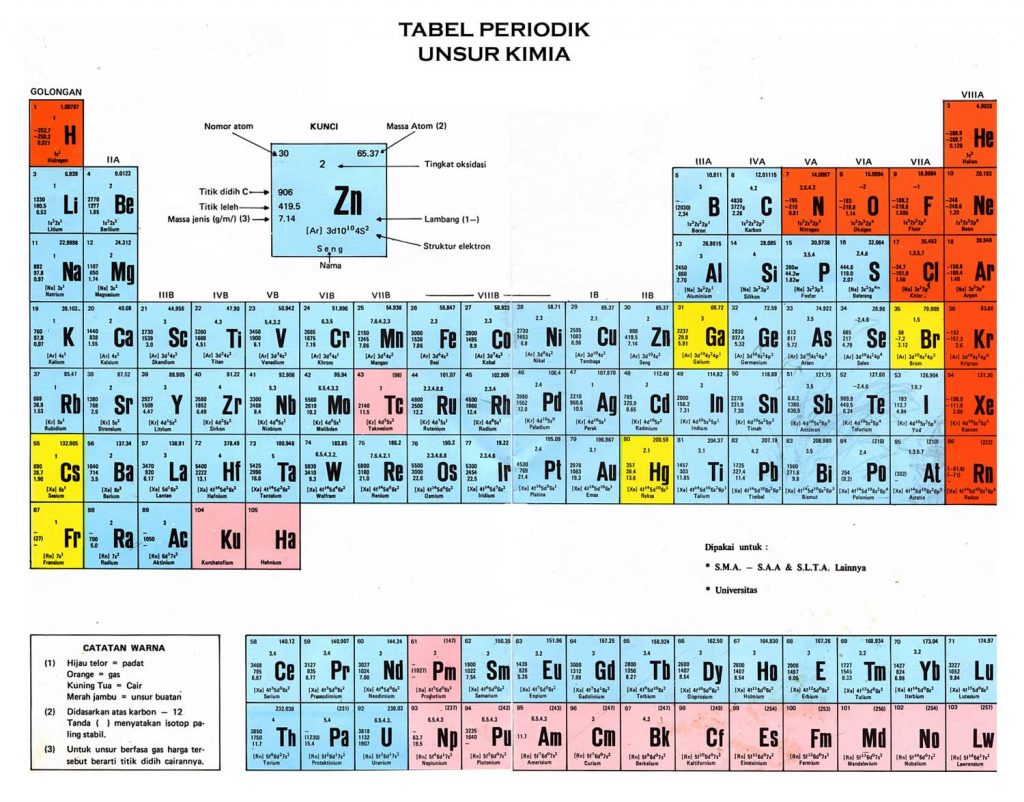 Tabel Periodik Unsur Kimia Sifat Keterangan Gambar Hd