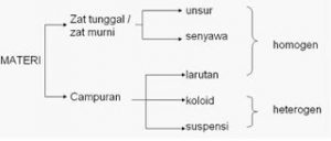 Materi Digolongkan Menjadi 2 Macam