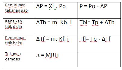 Rumus sifat koligatif larutan elektrolit