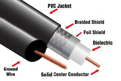 Pengertian Kabel Koaksial : Macam Jenis, Fungsi, Kelebihan dan Kekurangan