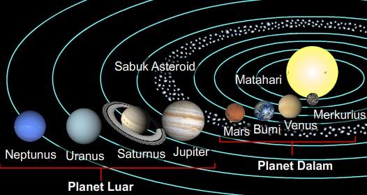 Jelaskan perbedaan antara planet luar dan planet dalam