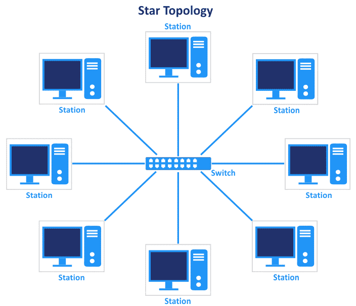 Foto Topologi Star Lebih dari 5 Komputer Terhubung