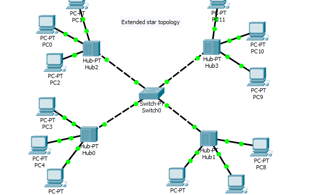 Gambar Topologi Star Extended Kompleks Antar Node Jaringan Group